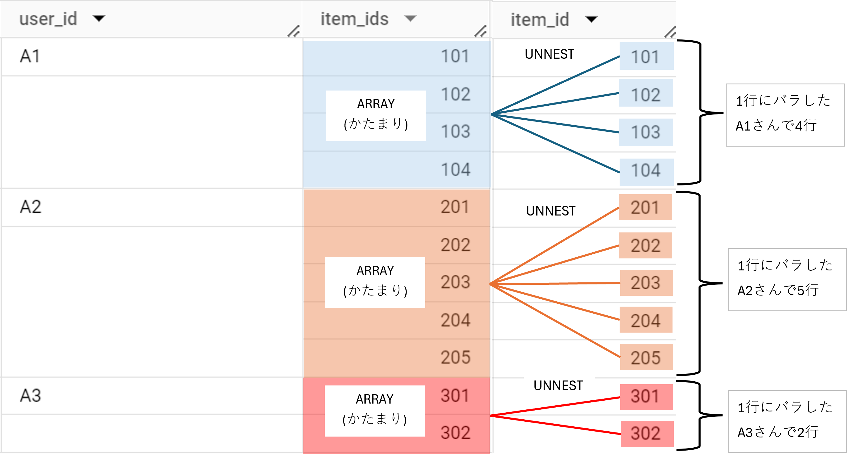 【BigQuery】ARRAY,UNNESTって一体なに？